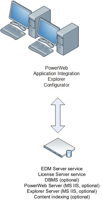 Meridian configuration in a typical workgroup
